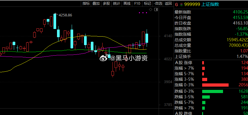 我很久没给大家分享票了，为什么？打开你自己的账号看看最近亏了还是赚了，就知道为什