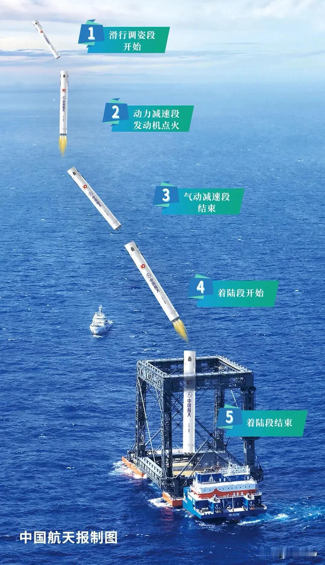 马圣的筷子夹火箭，的确要很高技巧，但咱们的网兜回收可靠性更强，更经济。

至于复