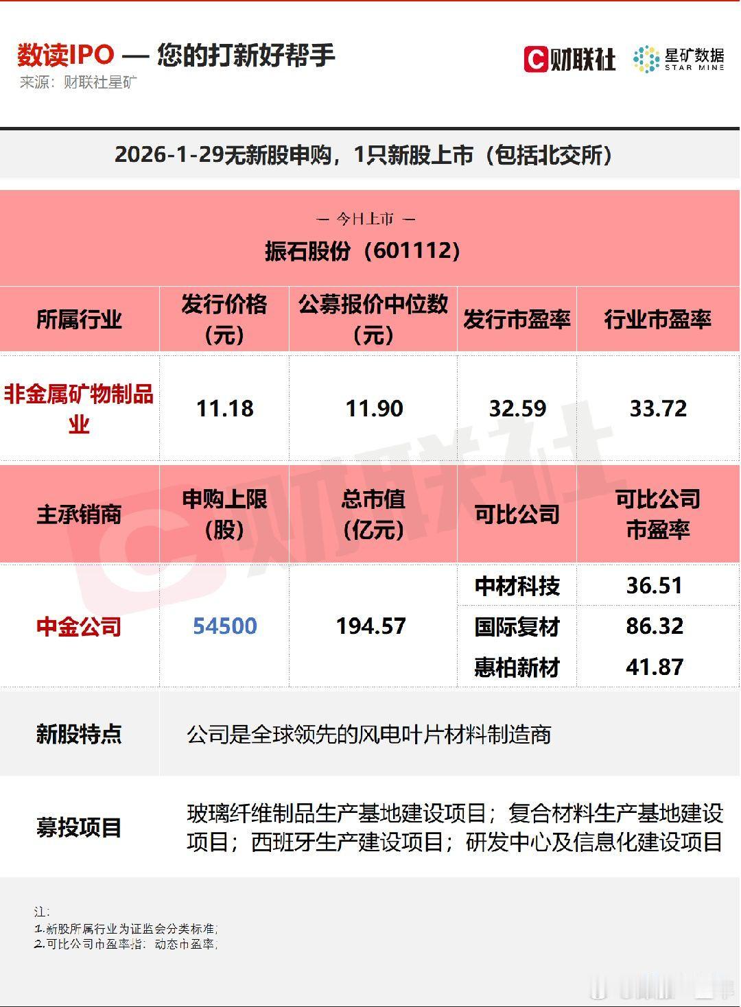 A股 今日无新股申购；有1只新股上市，为沪市主板的振石股份。 
