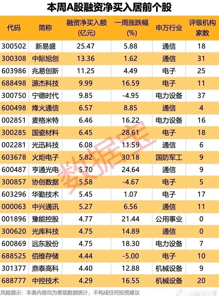 杠杆资金火力全开！本周融资净买入前排个股解析！本周融资资金主力布局通信、电子两大