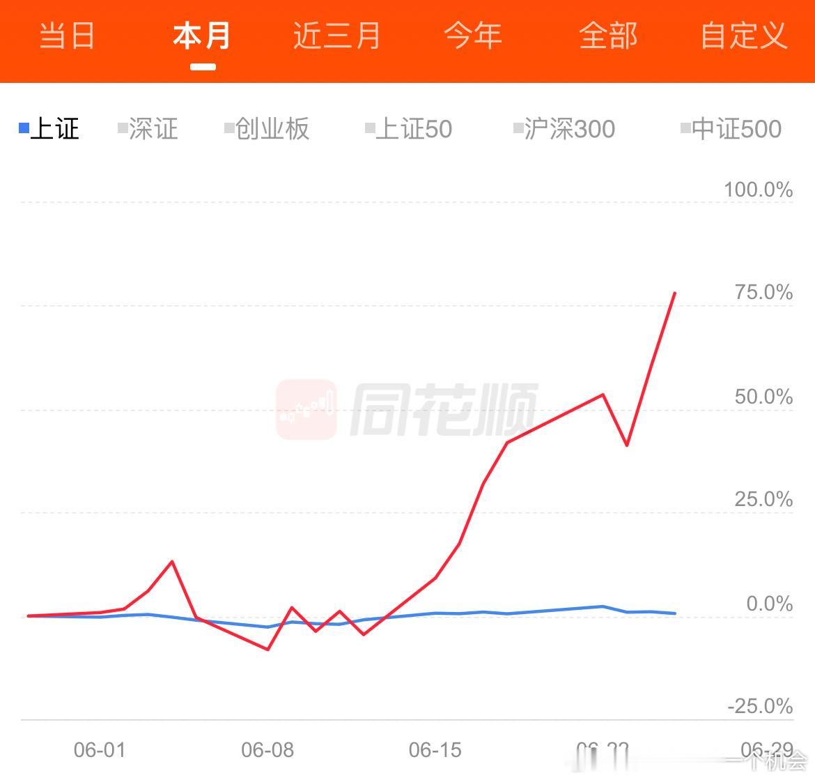 这也太变态了，兆易这种体量走加速你敢信？ 