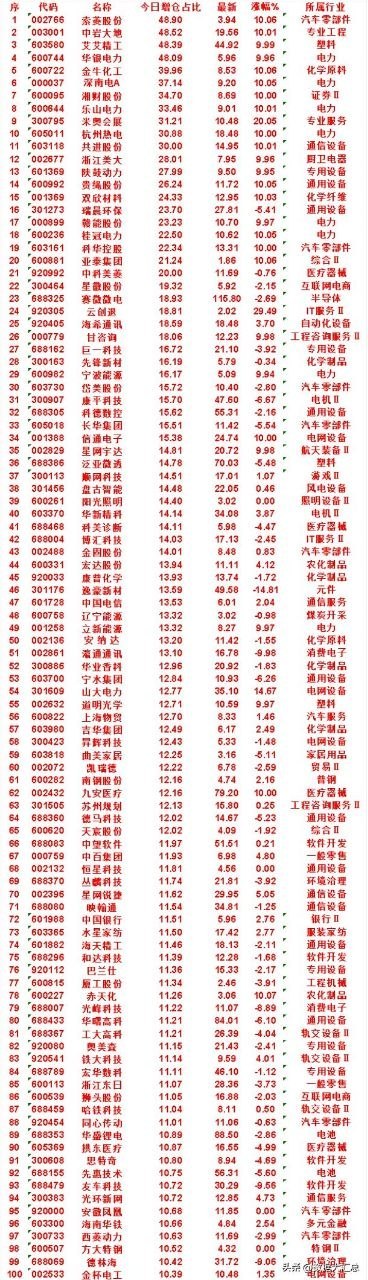 7月17日，增仓占比最多的50名单汇总一览索菱股份：今日增仓占比 48.90%，