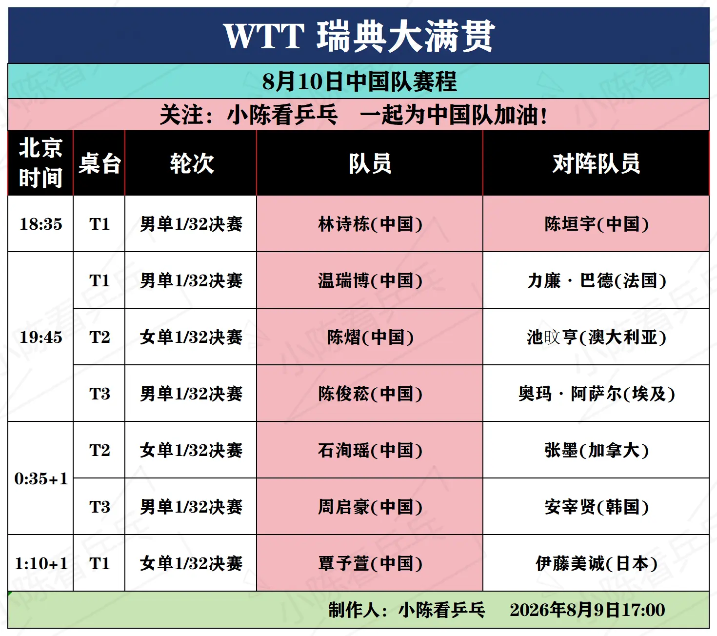 WTT瑞典大满贯8月10日中国队赛程。WTT瑞典大满贯8月10日中国队...