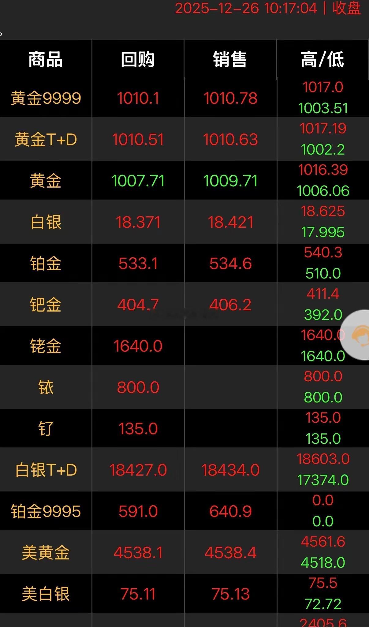 今天黄金和白银价格都在涨，形势相当“疯狂”！12月26日亚洲早盘，国际现货黄金高