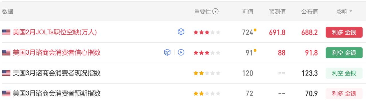 今晚有许多项美国经济数据公布.
首先美国2月JOLTs职位空缺 688.2万人，