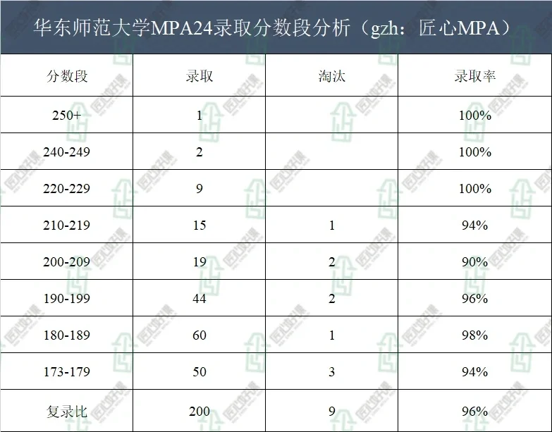 华东师范MPA24年录取详情分析&25备考建议