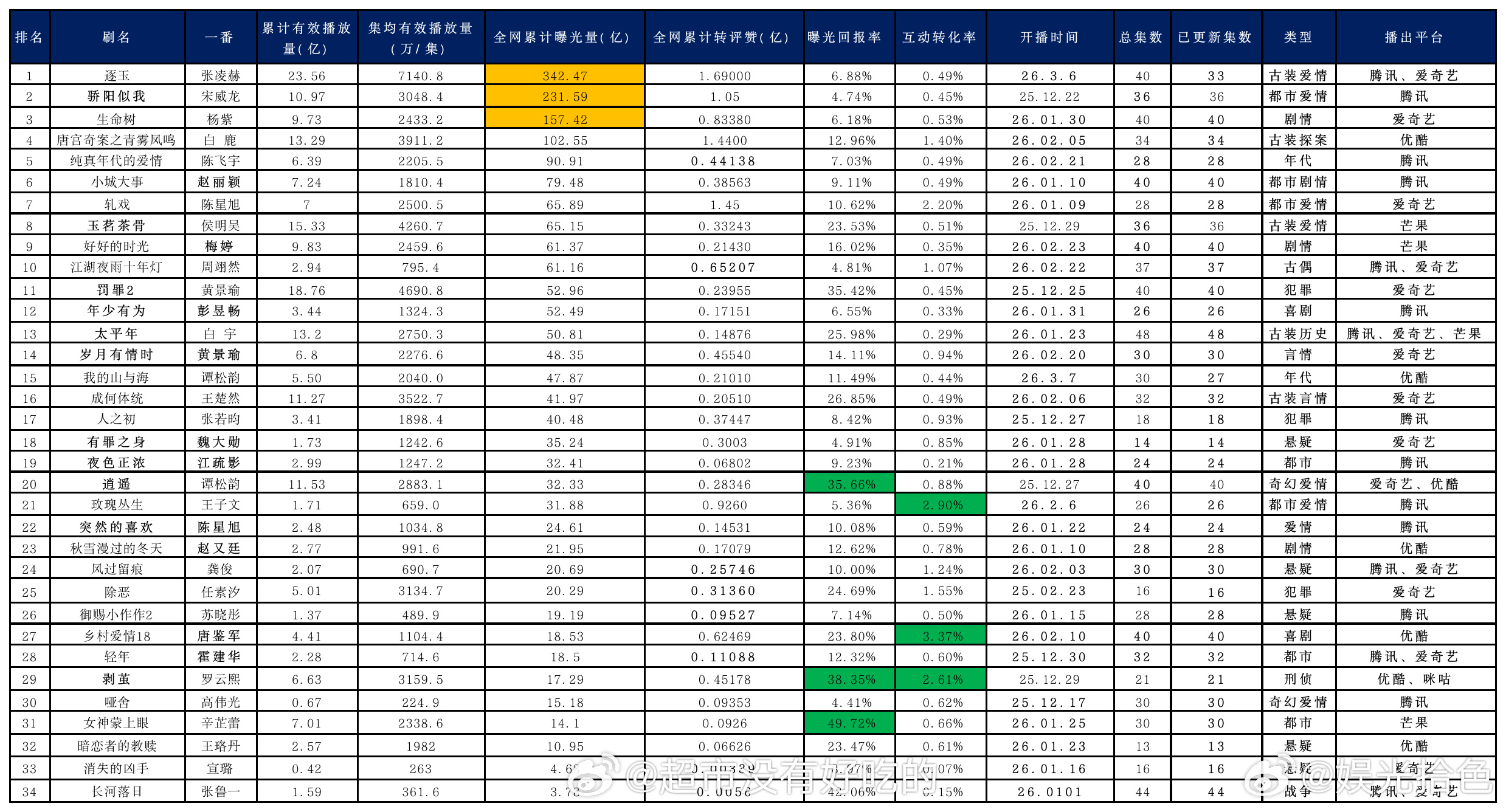 各大平台剧集的宣传投入统计罗云熙剥茧好厉害，在曝光推流那么少的情况下回报率拿下第
