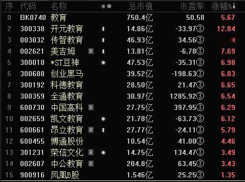 校外教培又活过来了？补课又可以了？
线下教培机构缓没缓过来不知道，教培类股票可是