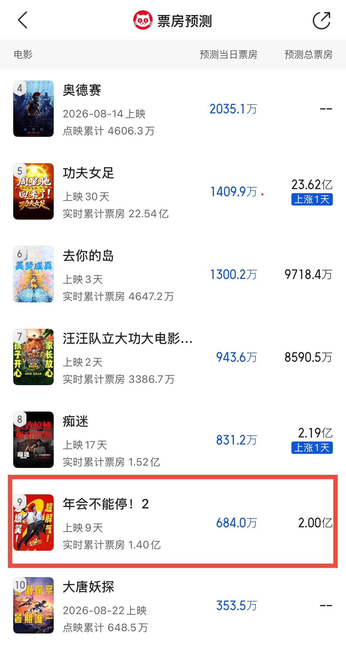 《年会不能停！2》的票房给所有想拍续集的人提了个醒：你可以换编剧，可以改设定，甚