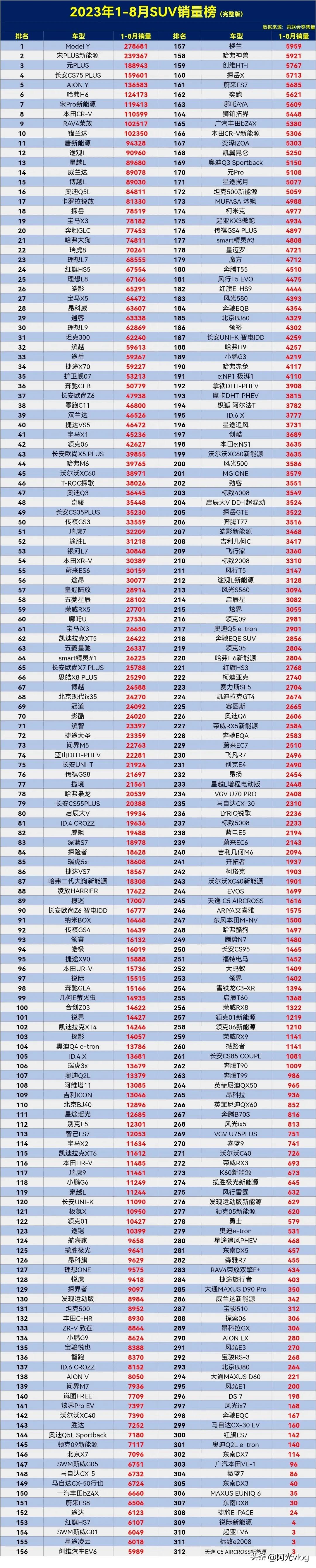 这换了谁都高兴不起来吧，买车时还好好的，这就成了绝版车了。

刚看到的1-8月S