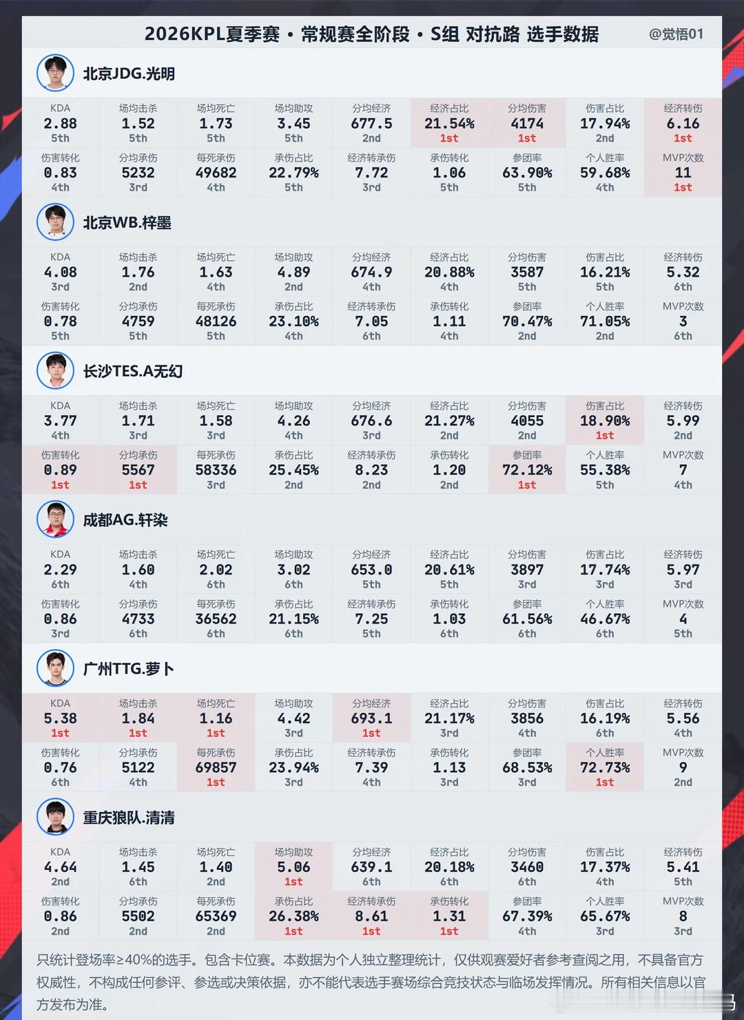 KPL[超话]kpl2026kpl夏季赛 2026KPL夏季赛常规赛全阶段S组数