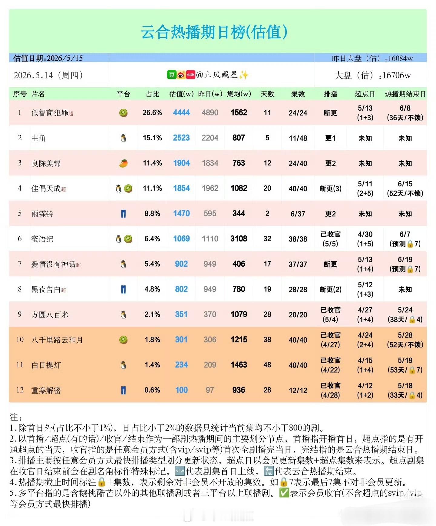 主角 这个播放量，主角营销并不少～站内资源也好，其他剧有这个待遇，没有抖也不是不
