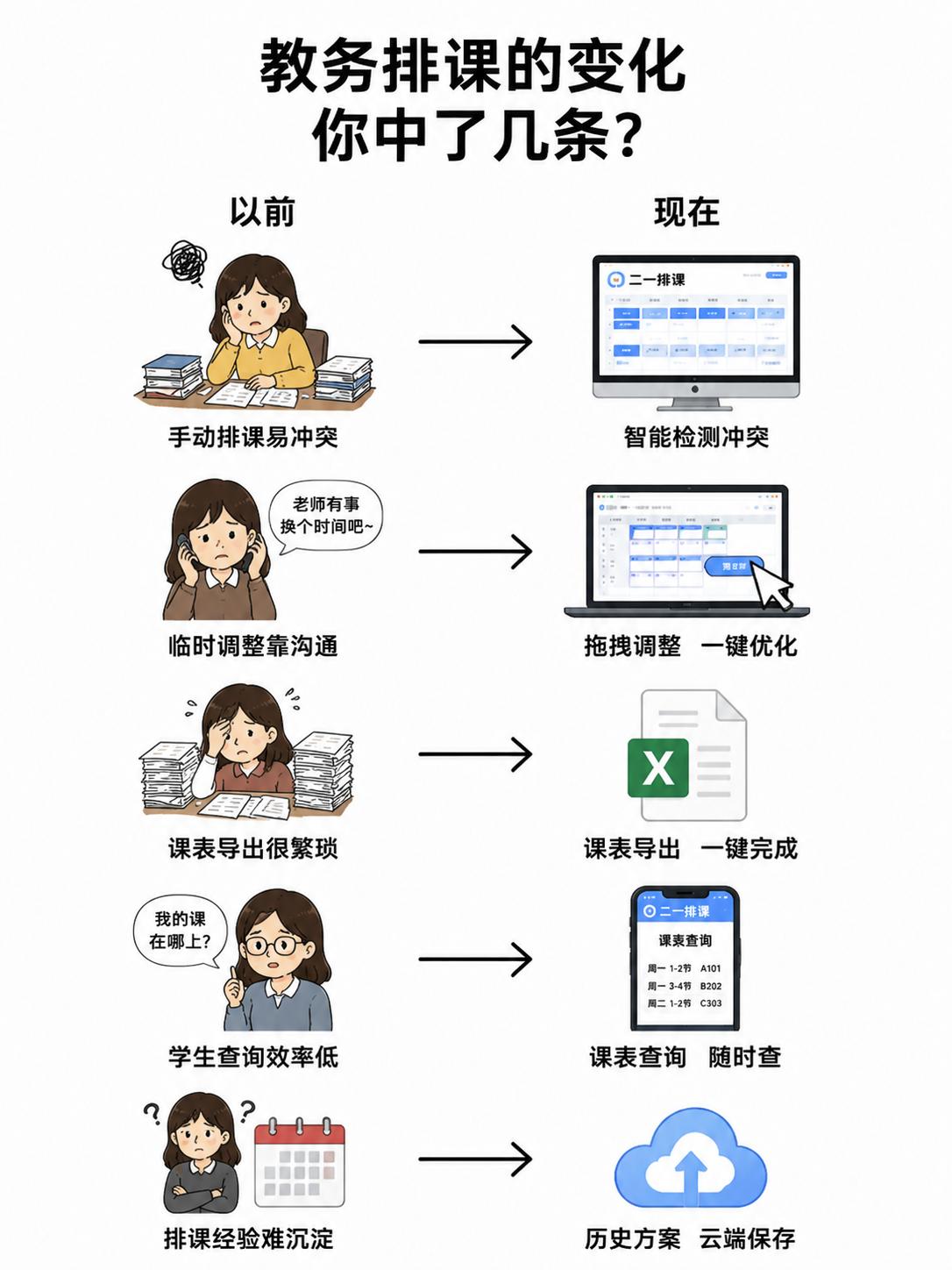 做教务这么久，才发现排课原来能简化这么多
以前手动排课全是麻烦：撞课要一点点核对