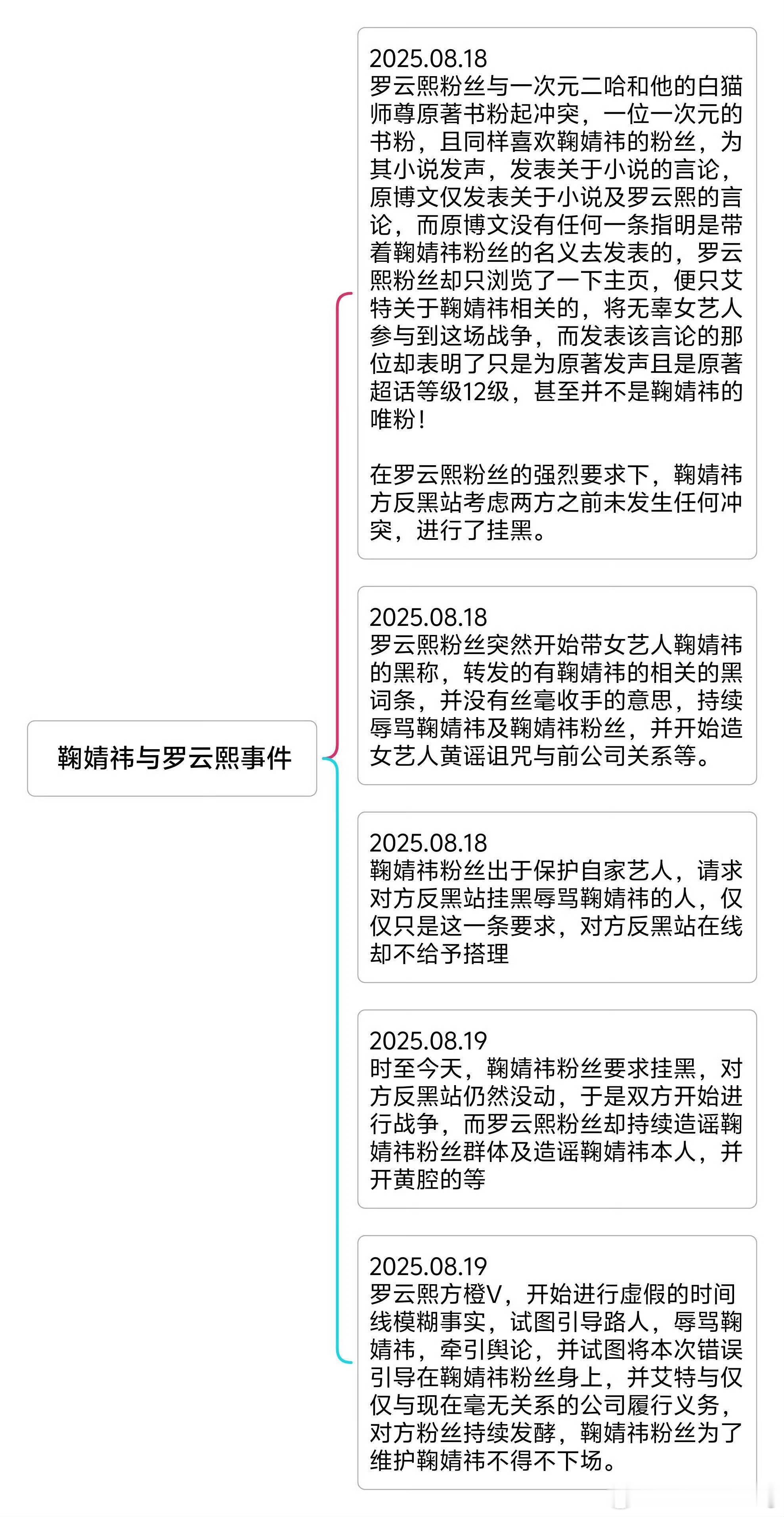 刚刷到鞠婧祎和罗云熙两家的时间线经过…这边鞠姐就发布告黑名单，有几个罗云熙粉丝流