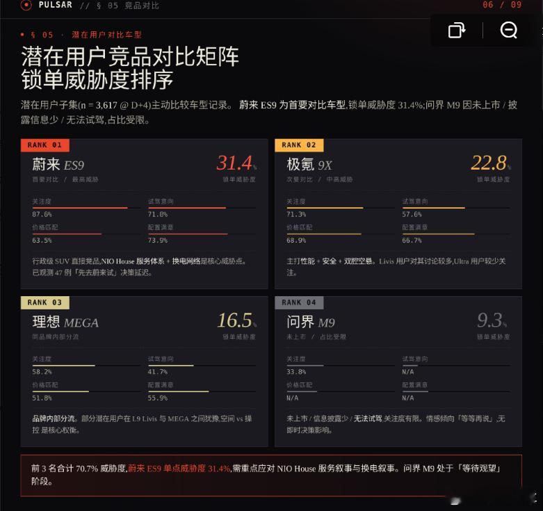 确实L9Livis和ES9是相互伴生的两台9系，客户重合度非常高，再叠加之前有很