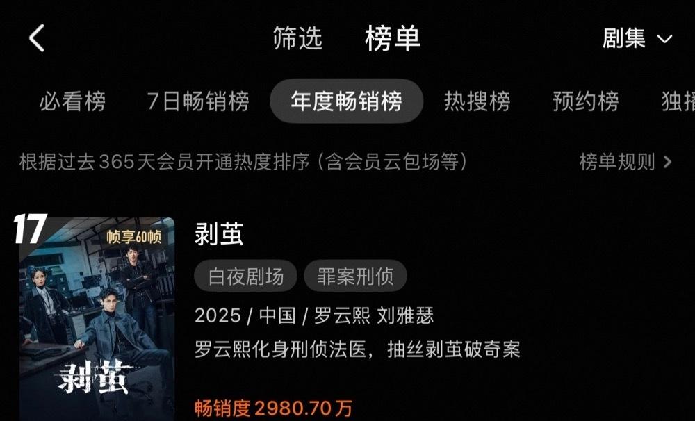 后知后觉罗云熙《剥茧》又前进了一位
优酷年度畅销榜来到17了
无推流，全靠人传人