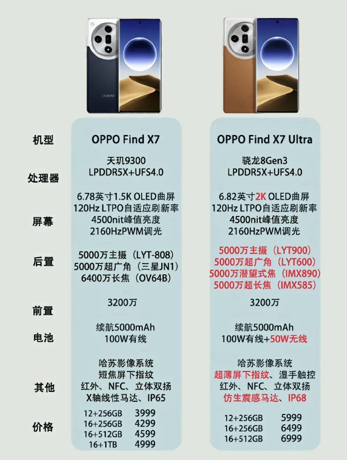 OPPO Find X7手机有两个版本
目前发布两个版本
OPPO Find X