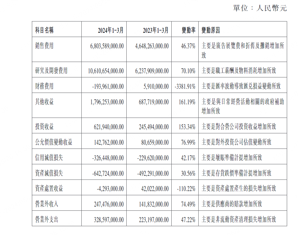 全球混动进入新时代，通过市场筛选下来的各大汽车企业，也都不约而同加大研发投入，其