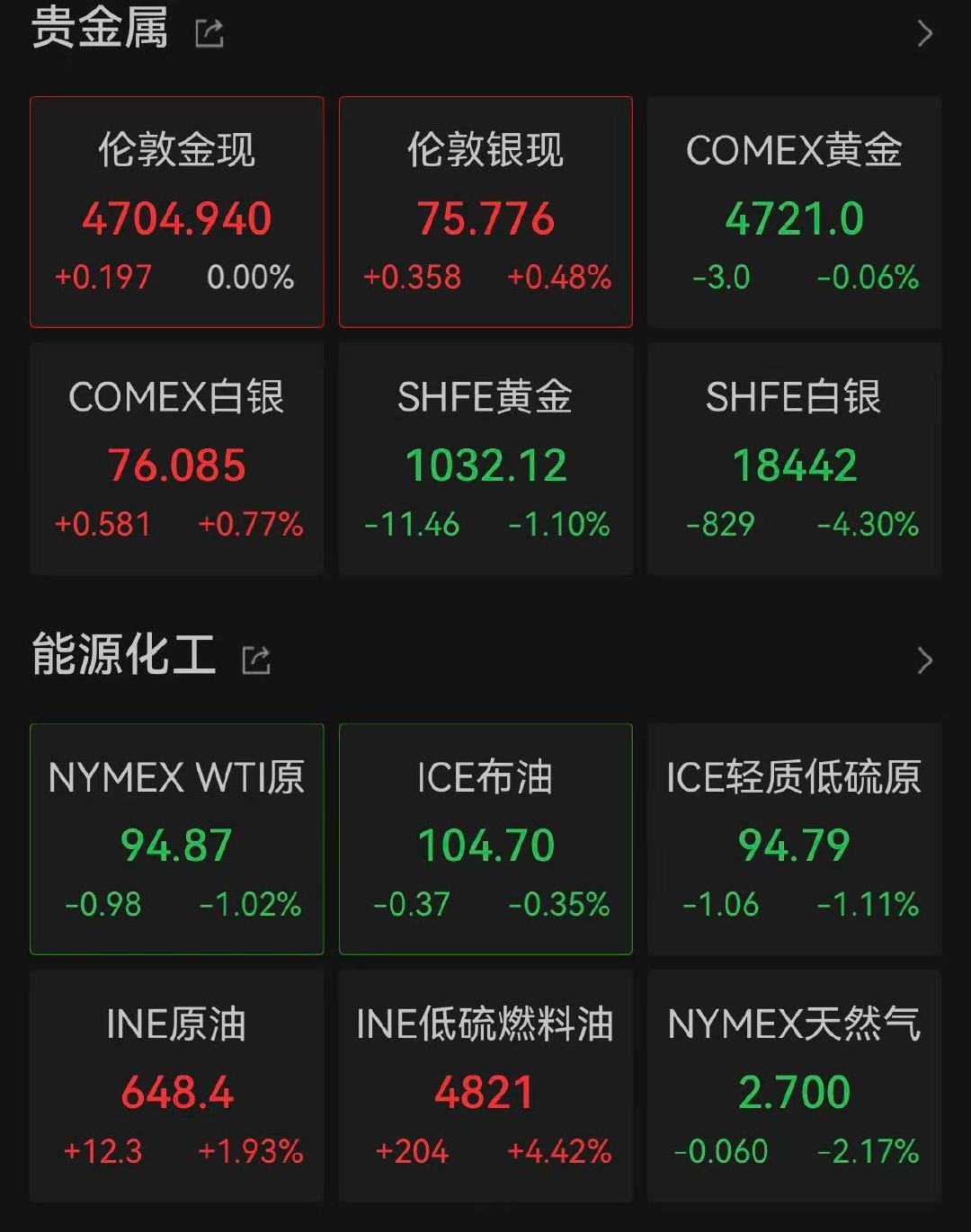 【金银拉升原油跳水】4月24日，截至发稿，现货黄金、现货白银均转为上涨，此前现货