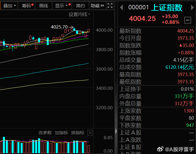 指数再次摸到4000的屁股。上证50、沪深300里面的大权重又在扛大旗，与之相反