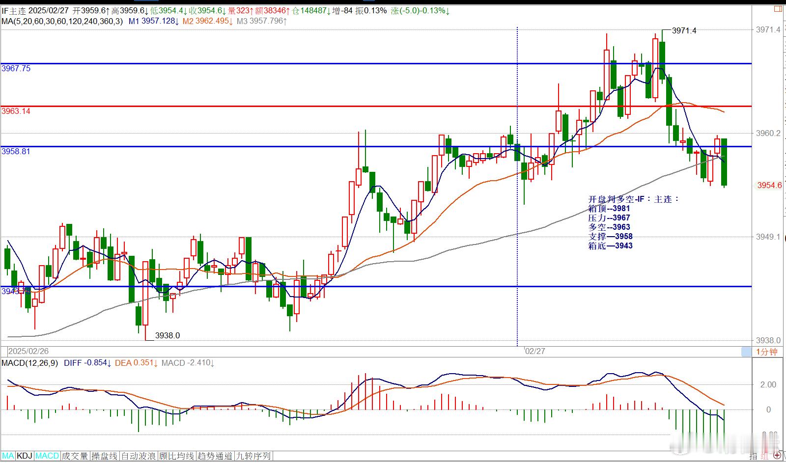 开盘判多空-IF：主连：箱顶--3981压力--3967多空--3963支撑—3