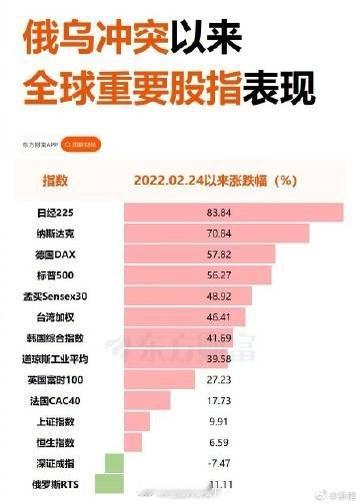 俄乌战争以来主要市场的股市表现