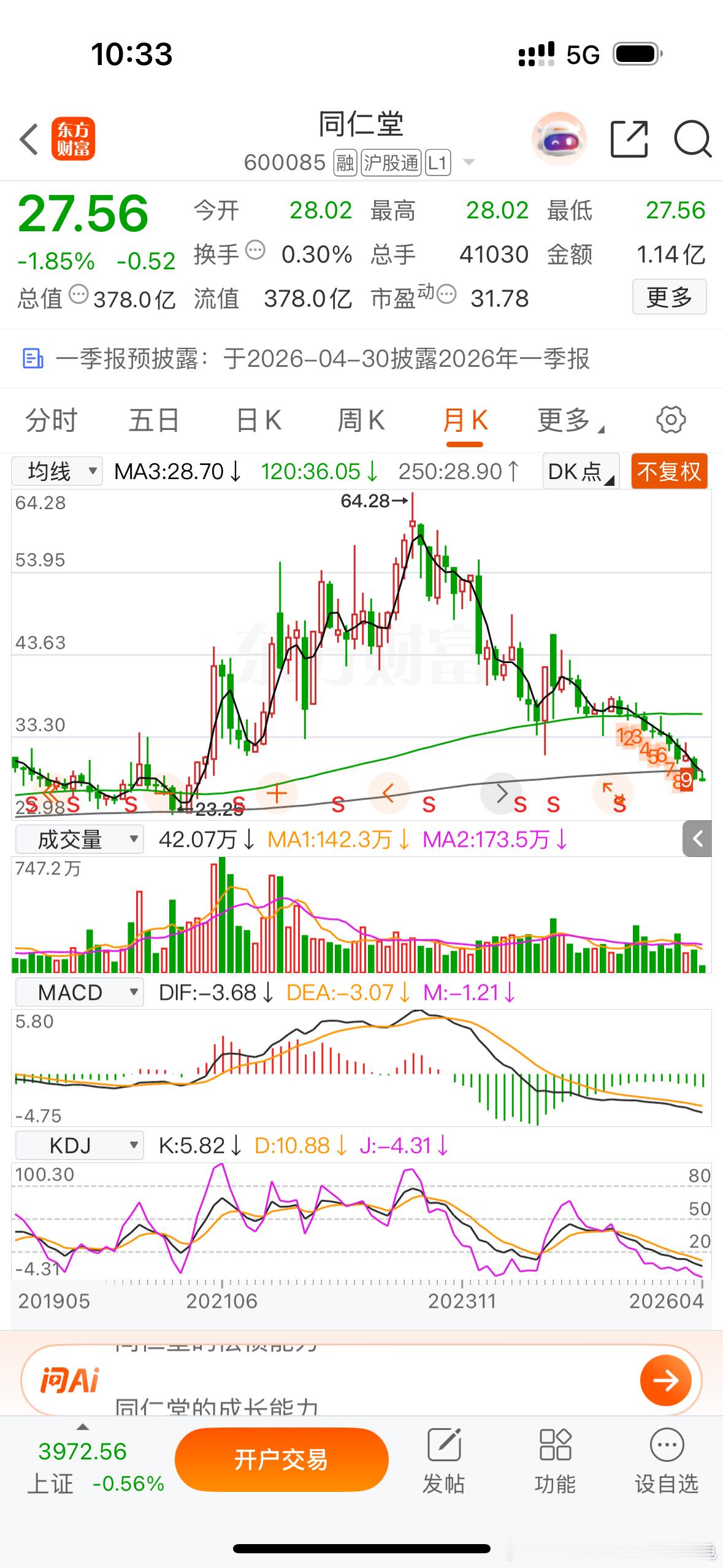 5年前的同仁堂，乌龟25.12买入，50以上看空多次，不知被多少人嘲笑。但我万万