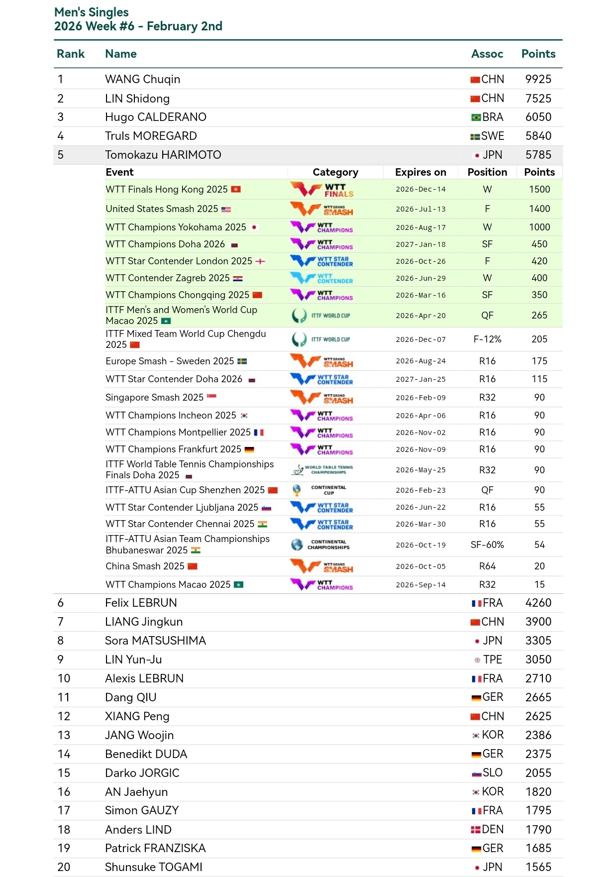 张本智和张本智和世界排名 2026年第6周 WR5 