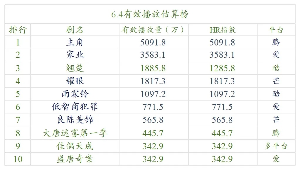 【6.4号云合数据播放量榜单排名！】●《主角》5000万+●《家业》3500万+