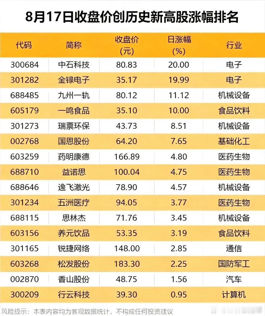 8.17新高股榜单出炉！多行业集体突破，释放什么盘面信号？每天看新高个股榜单，可