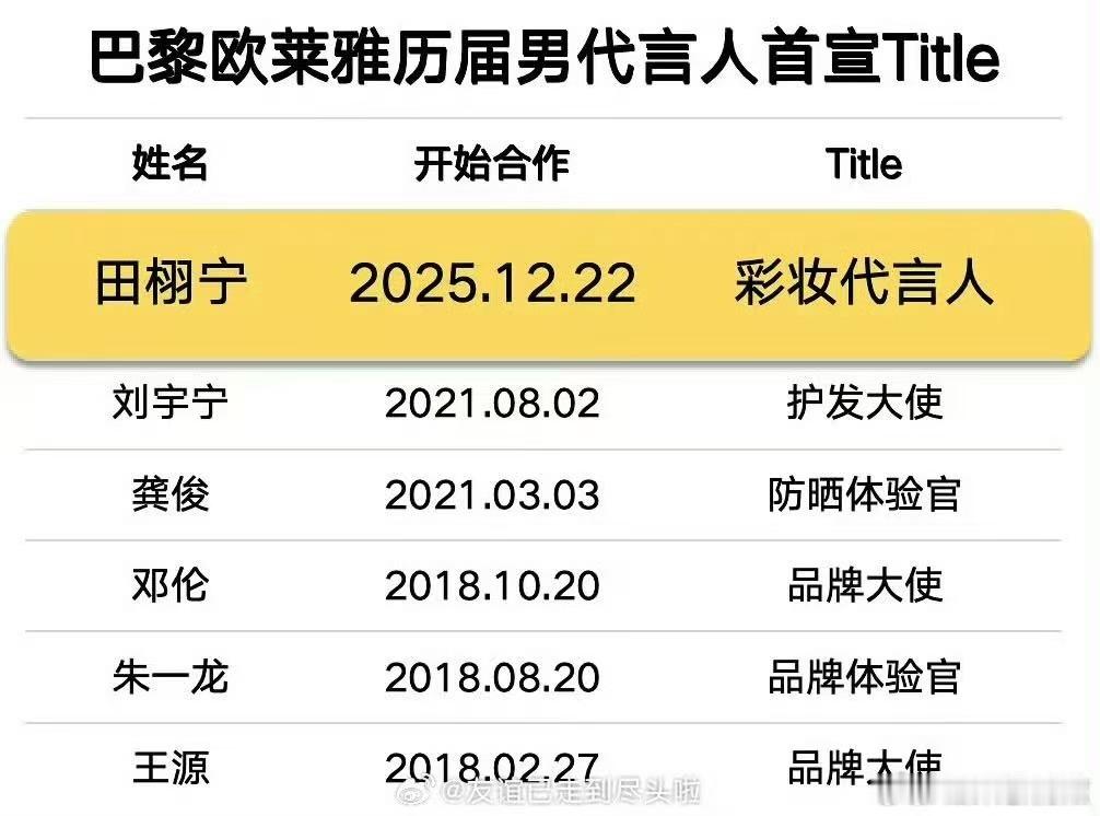 我嘞个豆…田栩宁直接空降欧莱雅彩妆代言人了王源，轮子，刘宇宁第一次宣的是品牌大使