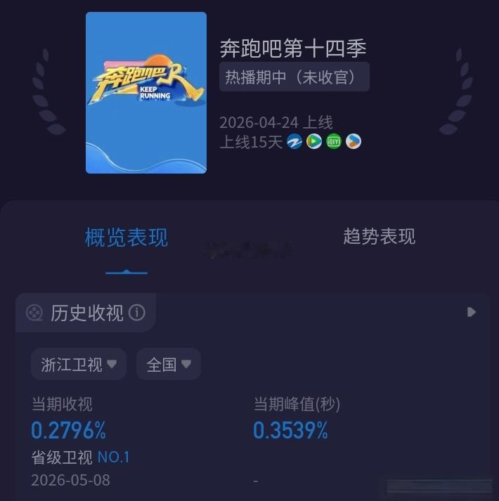 跑男有史以来最低记录创下跑男有史以来最低新纪录，均值0.2796。大伙分析一下原