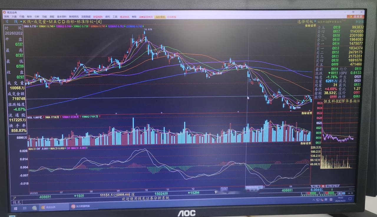 老手说股：（2）
家人们，许久没有做恒生科技的分析了，今天做个简单的日线分析。