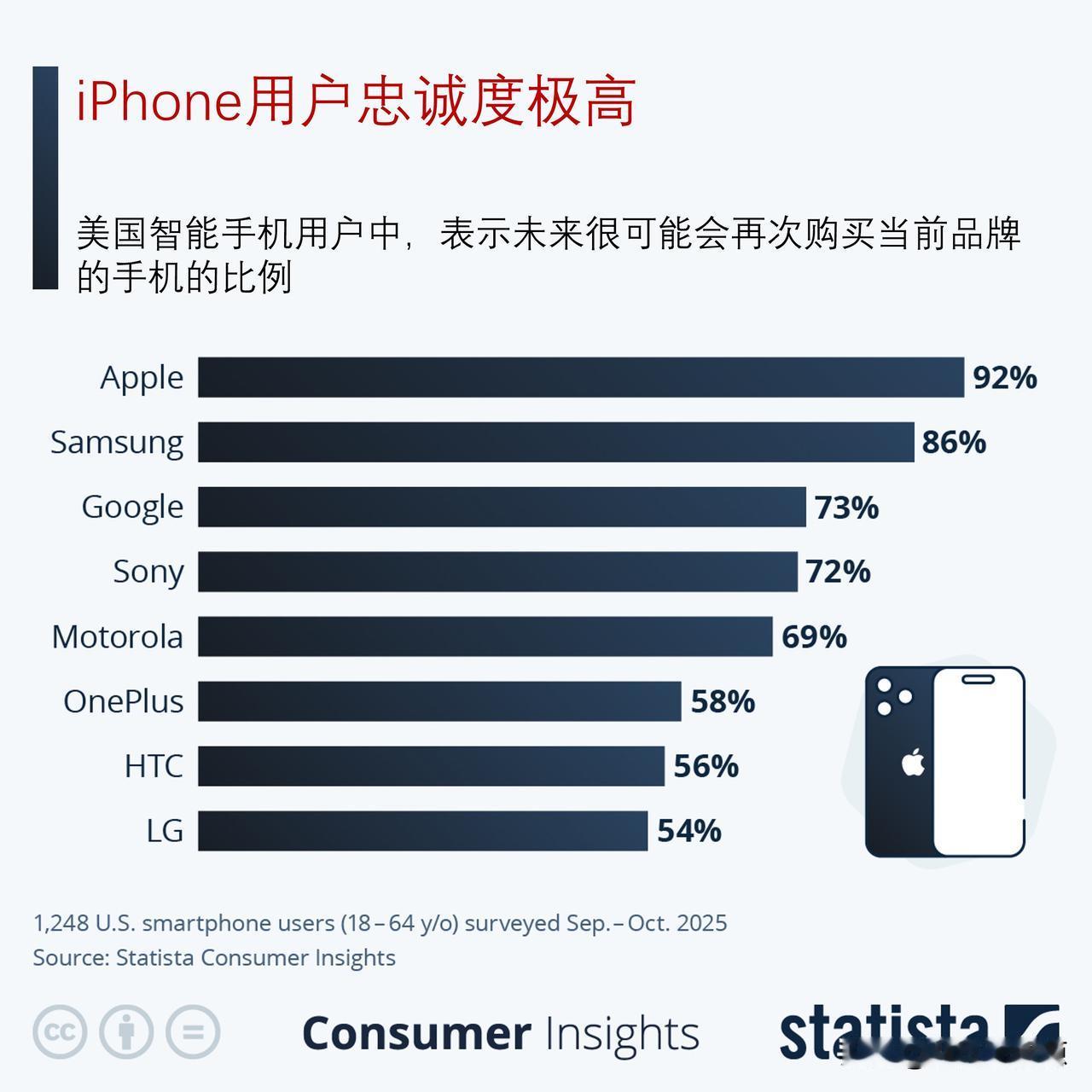 为何iPhone 用户的品牌忠诚度这么高？

尽管苹果即将推出的系列手机定价，将