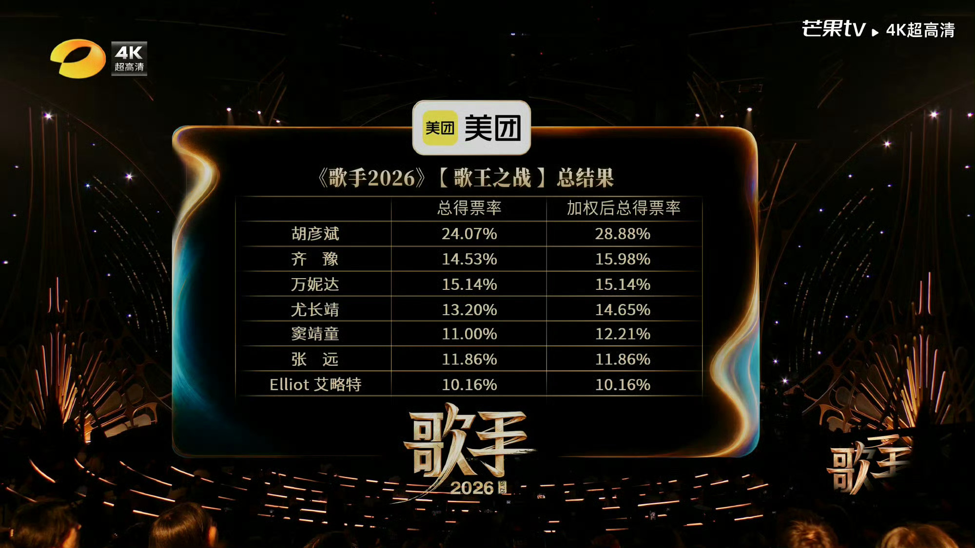 胡彦斌歌王胡彦斌歌王当之无愧的第一，真的是实至名归啊！歌手排名