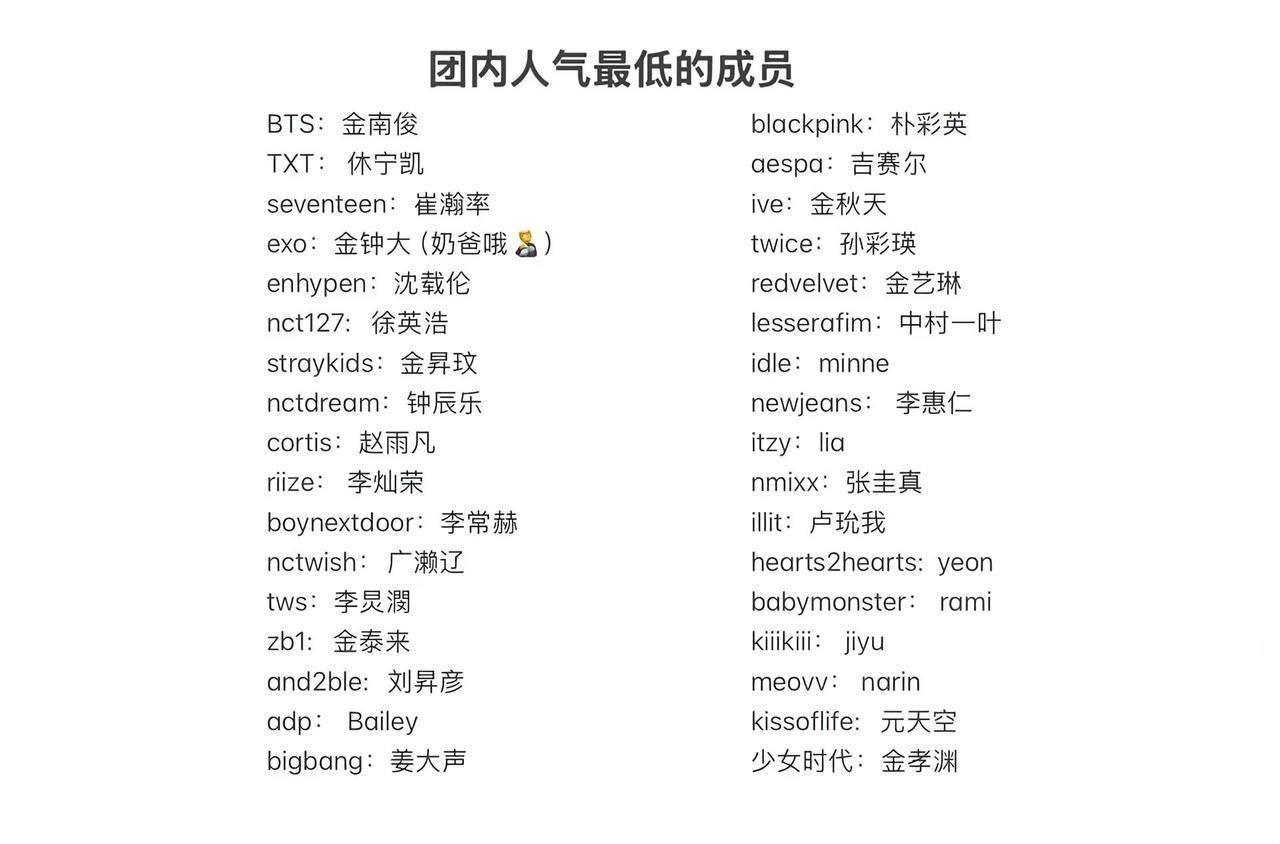 人气back成员👀。顶流团的back不丢人Kpop back  人气排名