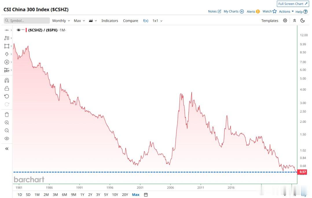 A股相对美股的走势，创出史上最大反弹潜力。 ​​​