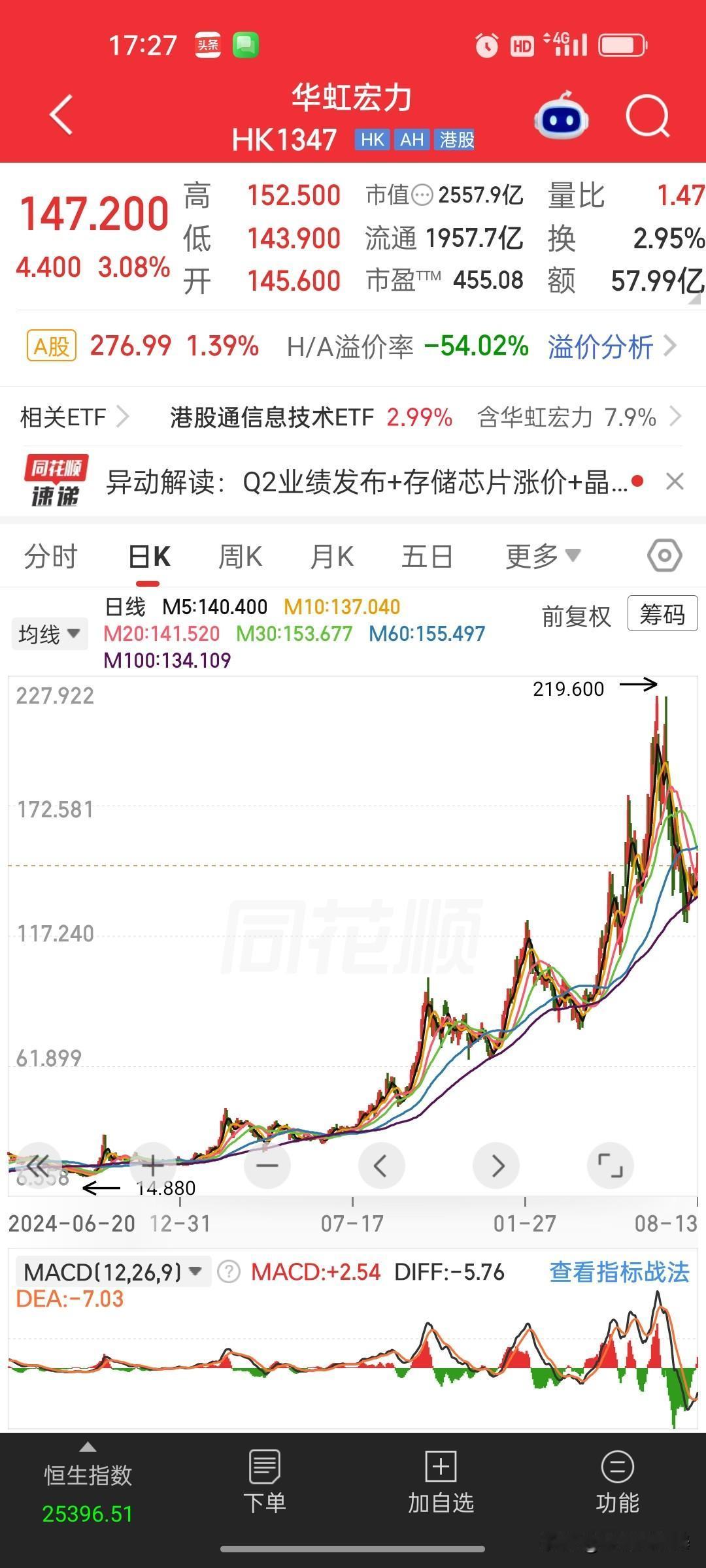 业绩看不懂，股价我能看懂，反正我不买。

今天同花顺弹出一条快讯，华虹宏力发了2