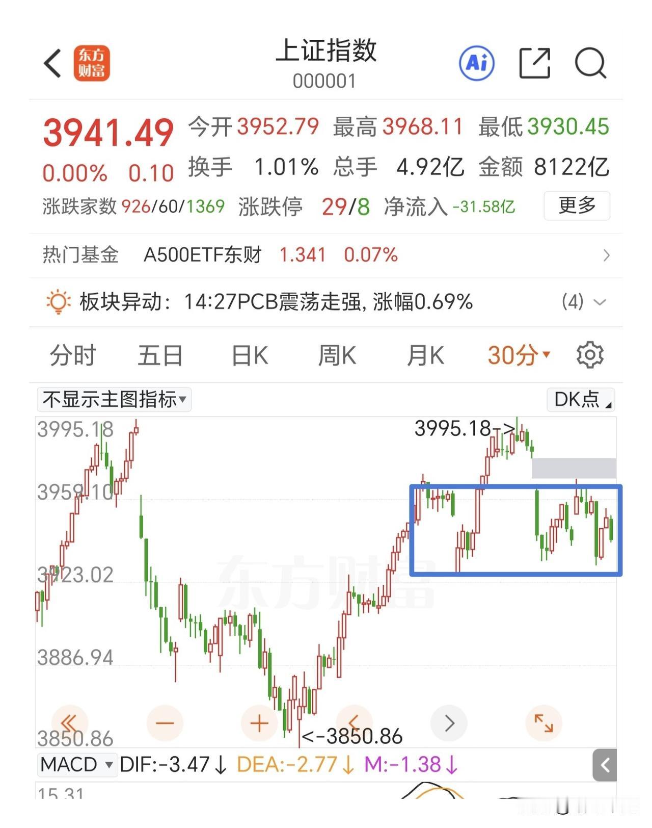 要选择方向了，向下破位不要抄底过早。

下午上证指数快速跳水，和日韩股市跳水同步