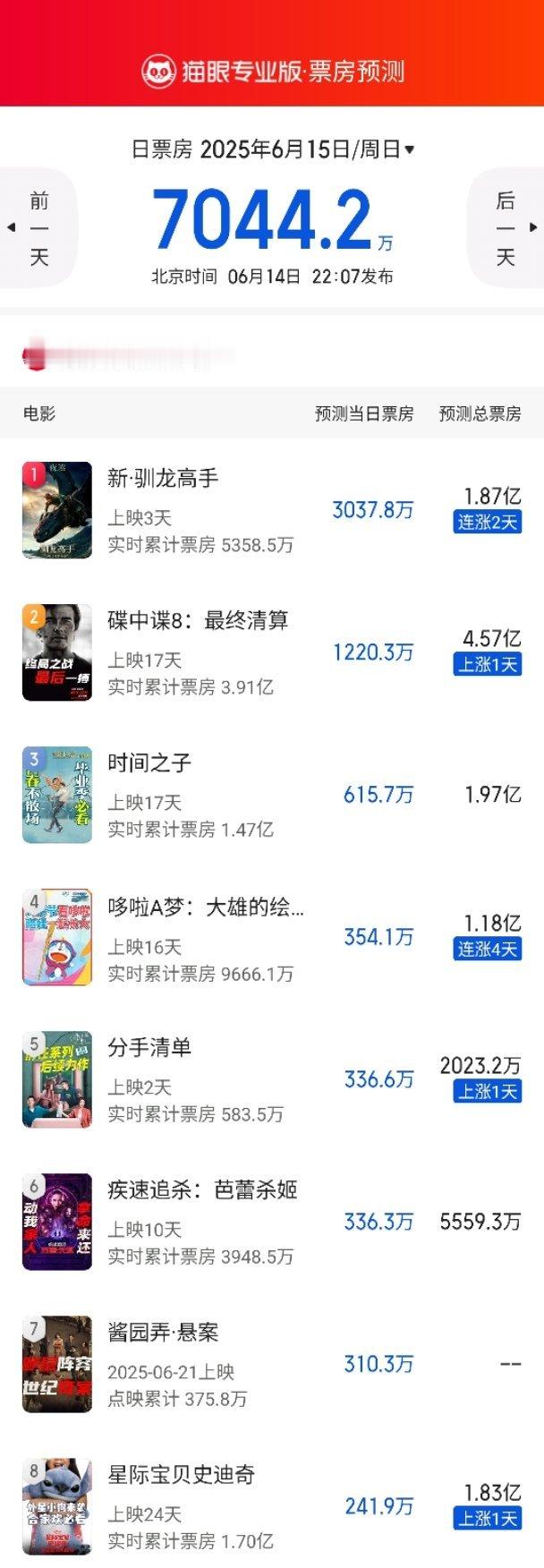 《新·驯龙高手》今天单日票房继续跑赢预测值，家庭观众还是很买账的，总预测票房提升