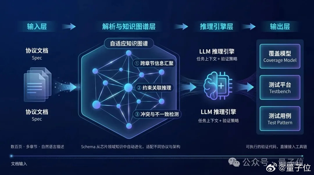 论芯率先跑进AI4EDA产线  当所有人在讲AI for EDA的故事，论芯先跑