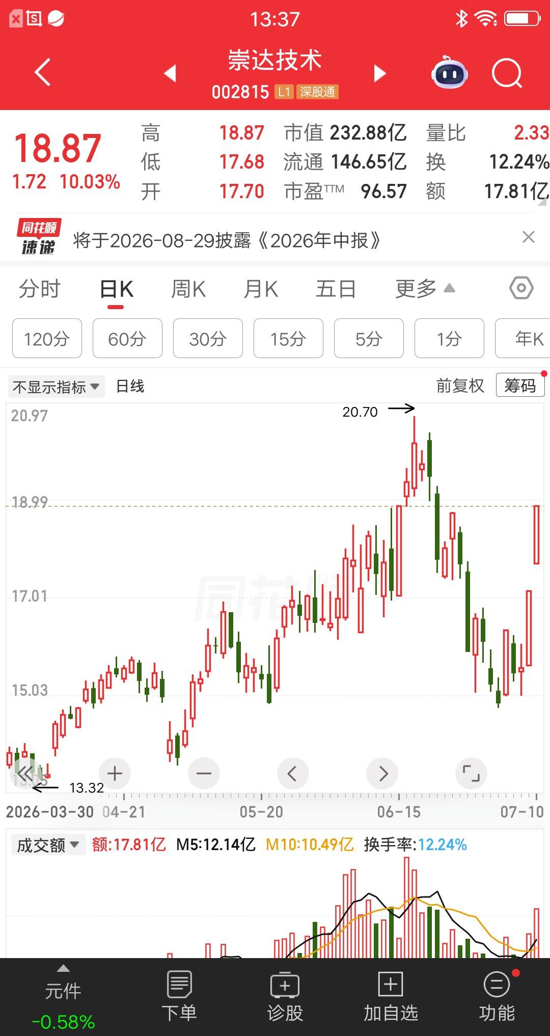 一位股民半仓买入崇达技术，20元的价格买了13万块。他很看好PCB概念，但是涨得