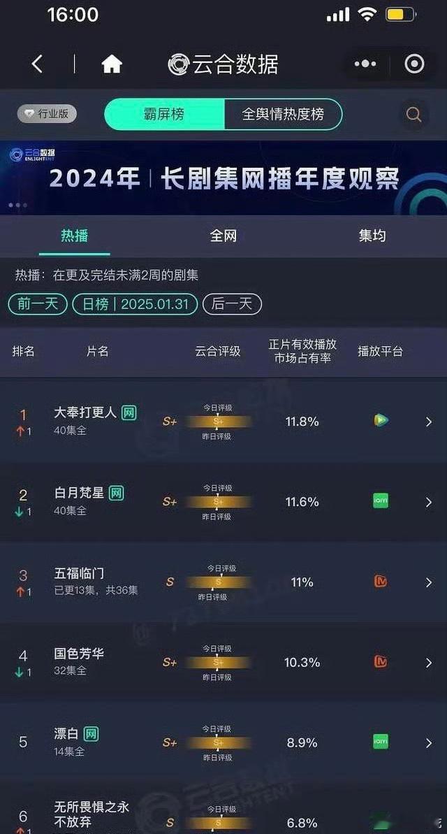 看看1.31电视剧云合王鹤棣《大奉打更人》11.8%  大奉太争气了，这个长尾谁