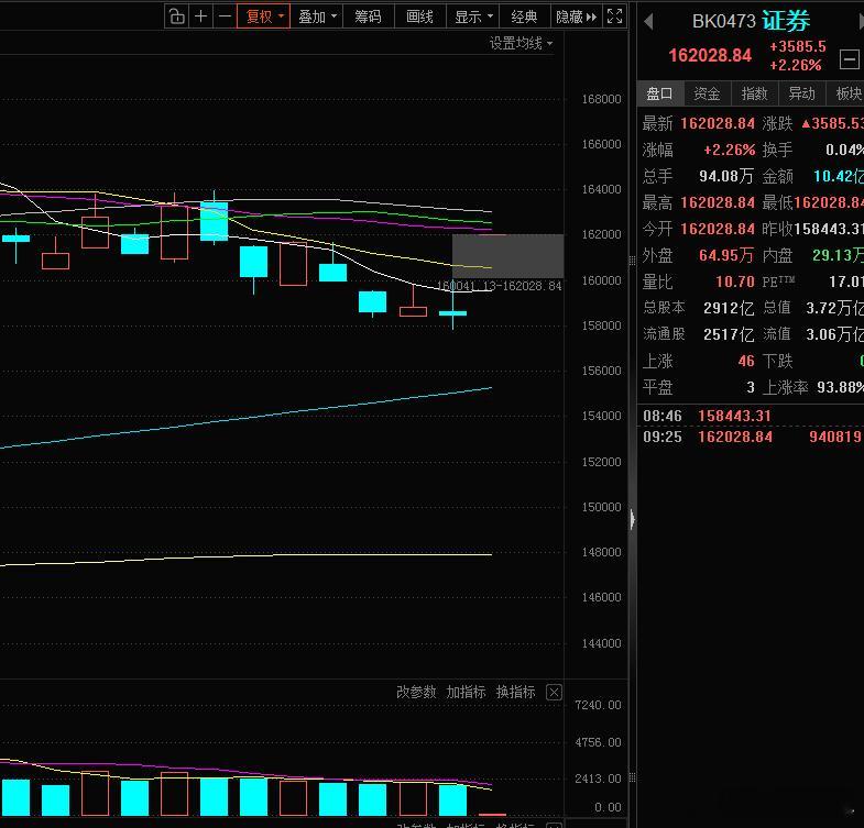 证券板块高开2%，，，有啥好消息么？