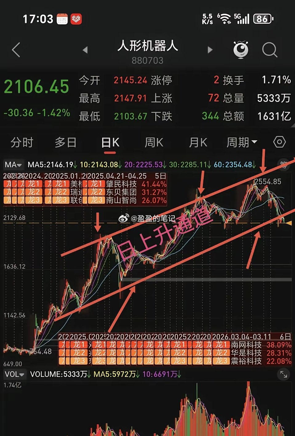 人形机器人基金我已经空仓几个月了，何时才能进场？人形机器人从日线周线月线趋势看，