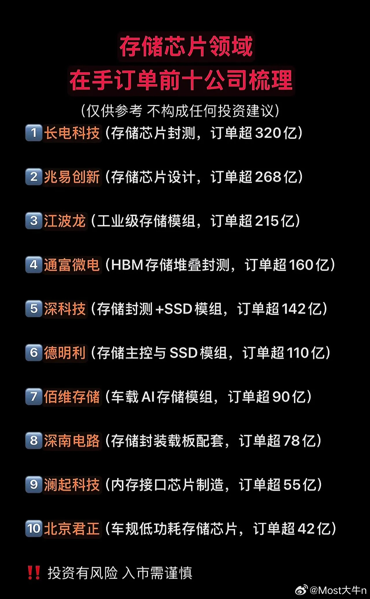 🔥存储芯片赛道爆发！在手订单前十公司全梳理（名单收好）最近存储芯片领域热度飙升