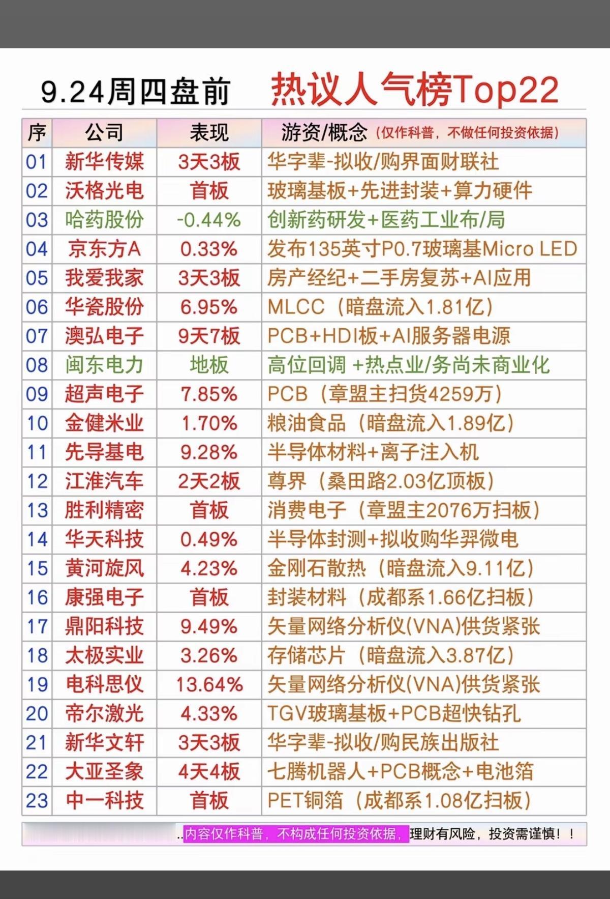 9.24周四  市场热点题材+人气热度榜！

1.华字辈
2.玻璃基板，先进封装