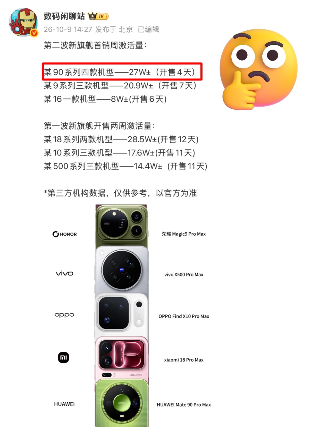 看了个三方数据，近期的旗舰手机销量好像低迷了很多，原因懂得都懂，不过某90系列（