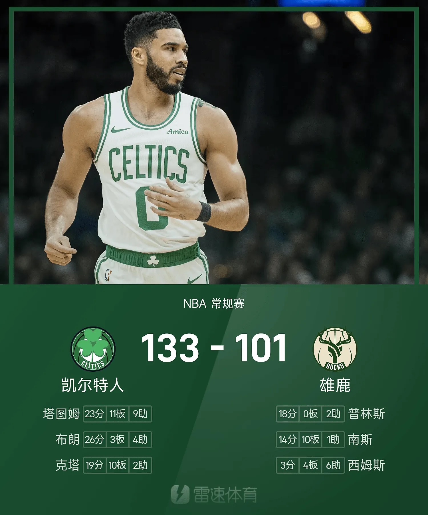 昨日公推篮球NBA凯尔特人方向获得好评，这场我所阐述的观点也是非常的清晰，我说过