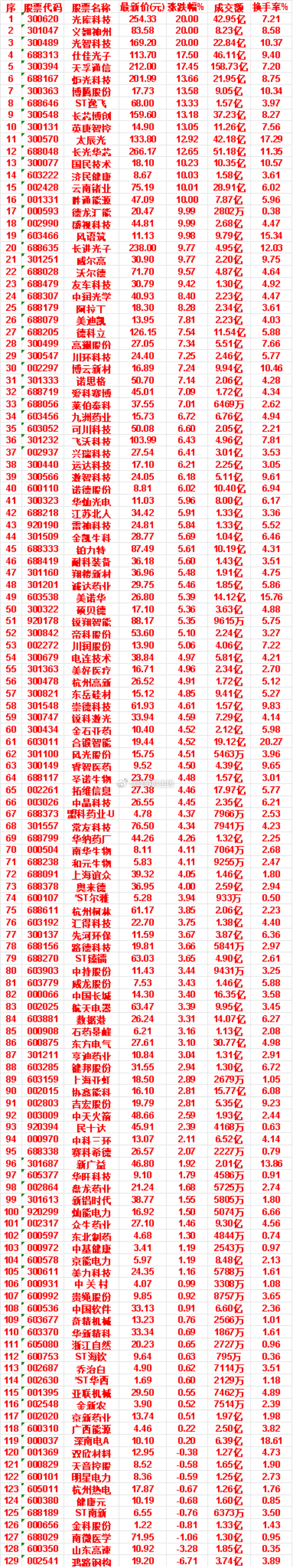 8月4日，KDJ日线金叉的名单汇总光库科技：涨跌幅 20.00%，成交额 42.